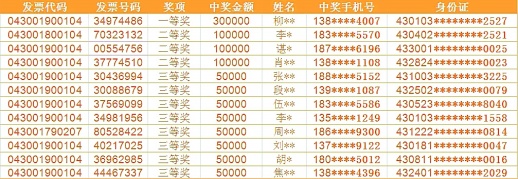 12人分享100万奖金 湖南全面铺开“发票有奖 二次